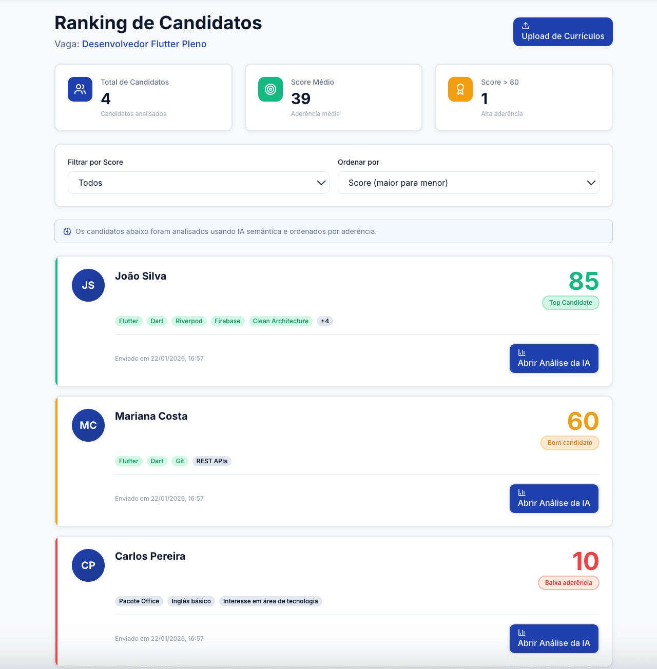 Ranking de candidatos gerado automaticamente pelo Blueto